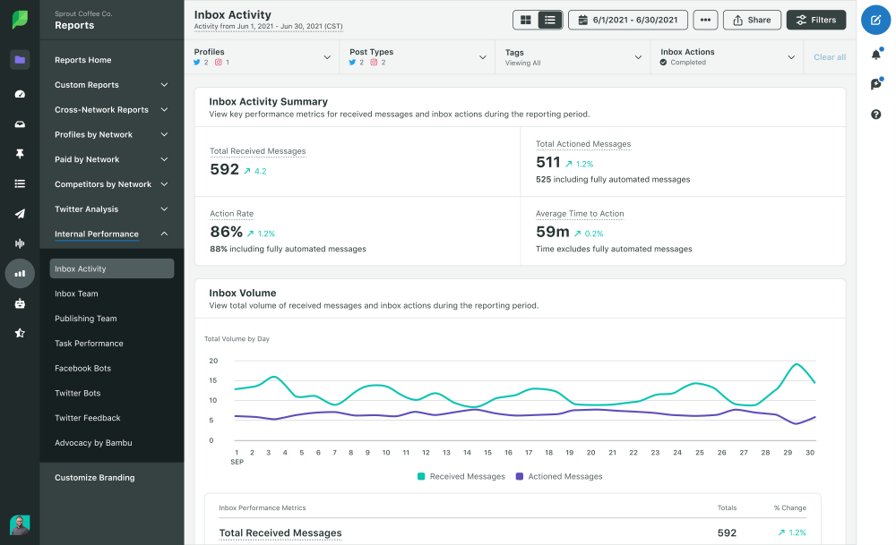 Social Media Management